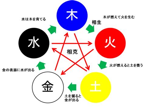 水剋金|陰陽五行